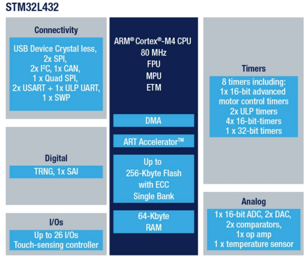 The STM32L432 block/feature diagram